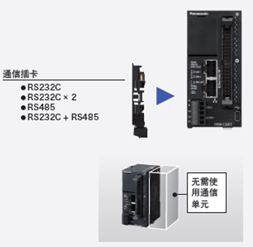 利用插卡方式，削減單元成本和安裝空間。 