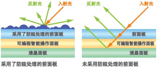 不易折射、清晰可見的畫面顯示