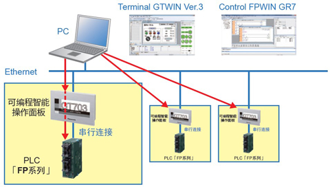 可經(jīng)由Ethernet來編輯多個(gè)操作面板?PLC