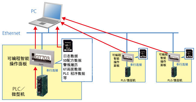 多臺(tái)機(jī)器的信息IoT化