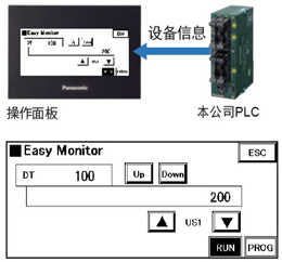 利用設(shè)備監(jiān)控功能，無需PC即可掌握PLC的狀況