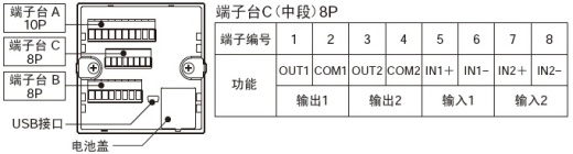 配備I/O，對(duì)應(yīng)各種輸入輸出