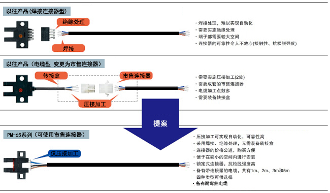 提高維護(hù)性和施工性，大幅降低總成本