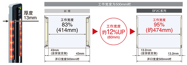 更薄，使用范圍更大