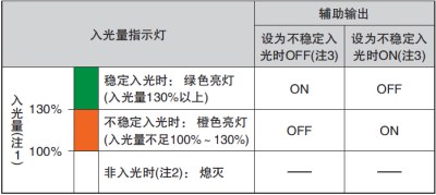 通過(guò)監(jiān)控不穩(wěn)定入光，可利用輸出和指示燈來(lái)實(shí)現(xiàn)預(yù)防、保養(yǎng)