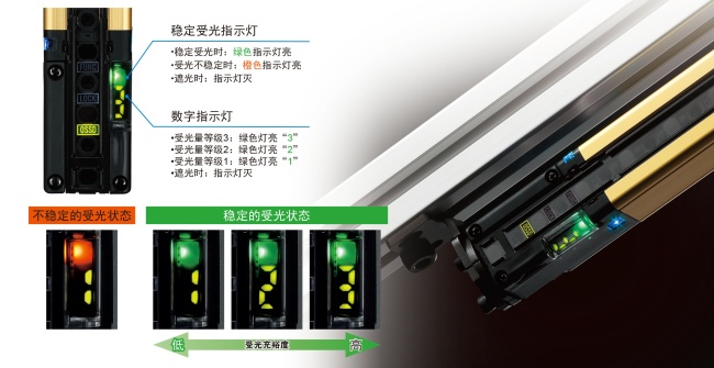 對光軸調(diào)整或防護(hù)維護(hù)同樣有效。利用數(shù)字指示燈的數(shù)值確認(rèn)受光充裕度。